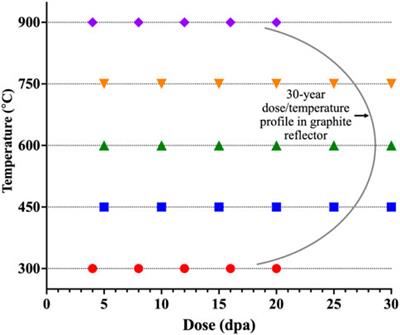 Perspective on “code qualifying” new graphite grades for use in advanced nuclear reactors*
